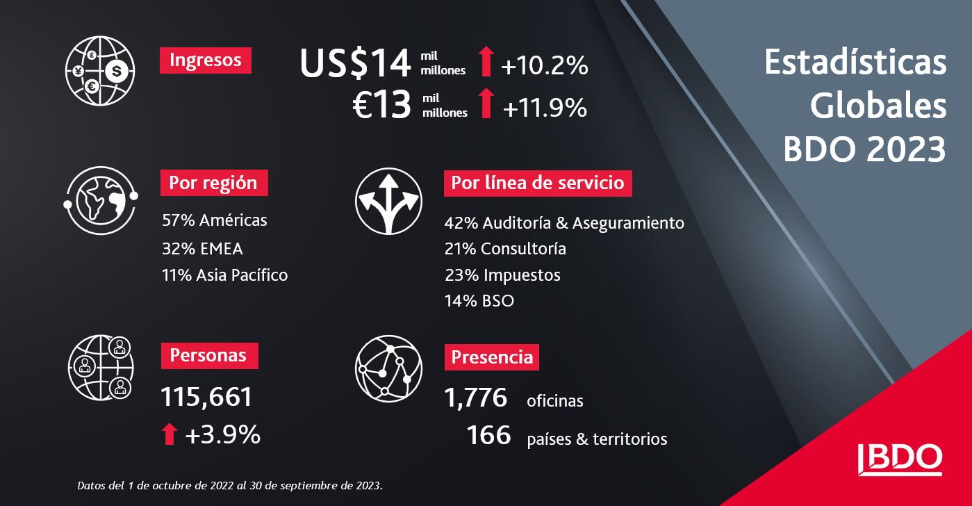 Estadísticas globales BDO