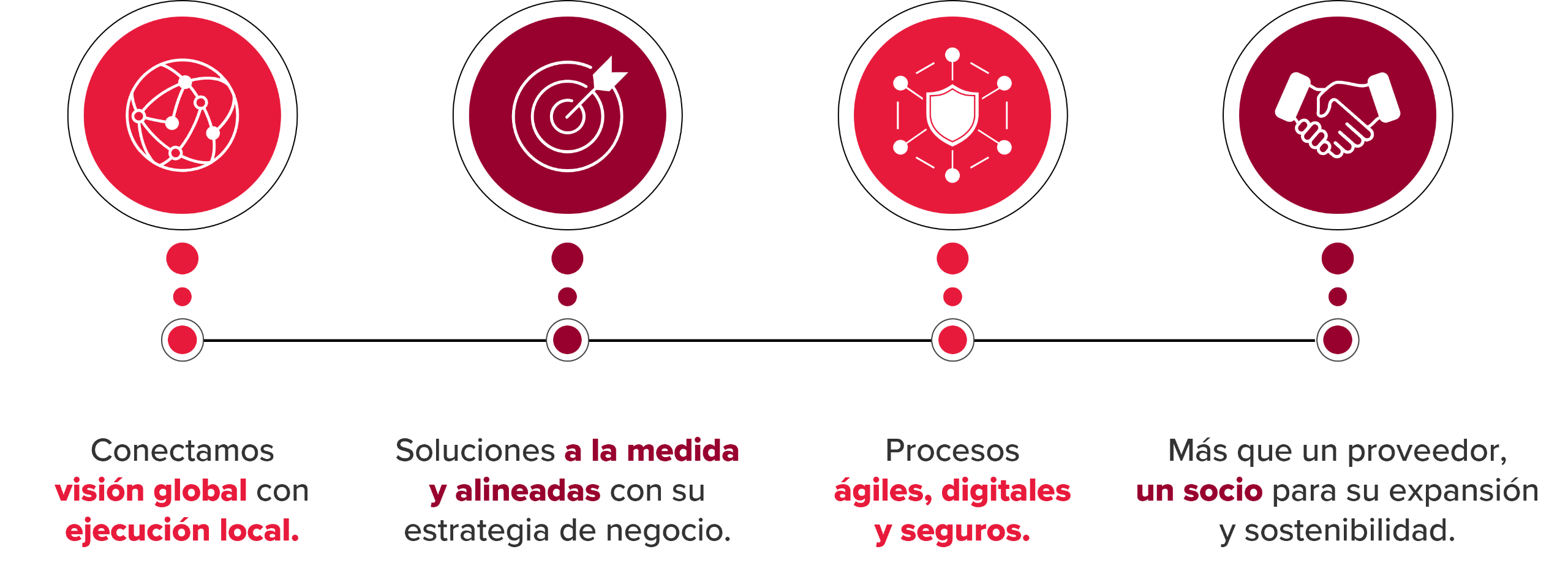 Conectamos visión global con ejecución local. Soluciones a la medida y alineadas con su estrategia de negocio. Procesos ágiles, digitales y seguros. Más que un proveedor: un socio para su expansión y sostenibilidad.