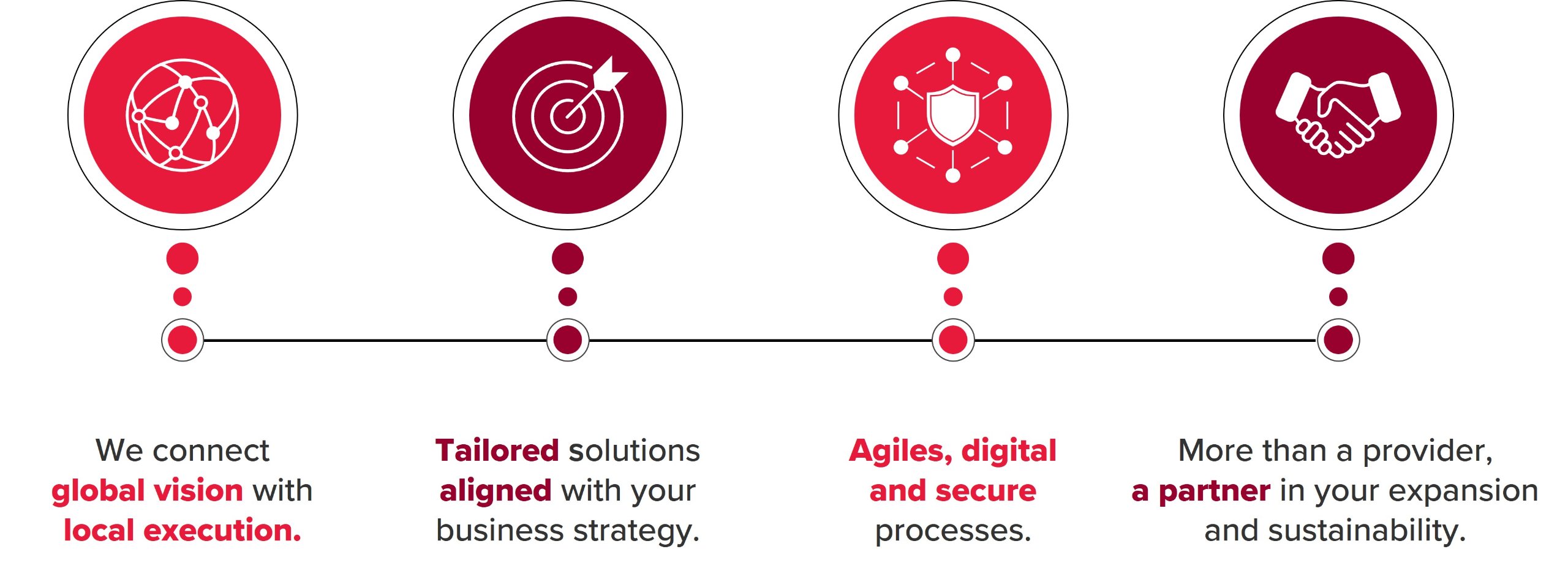 We connect global vision with local execution • Tailored solutions aligned with your business strategy • Agile, digital, and secure processes • More than a provider, a partner in your expansion and sustainability.