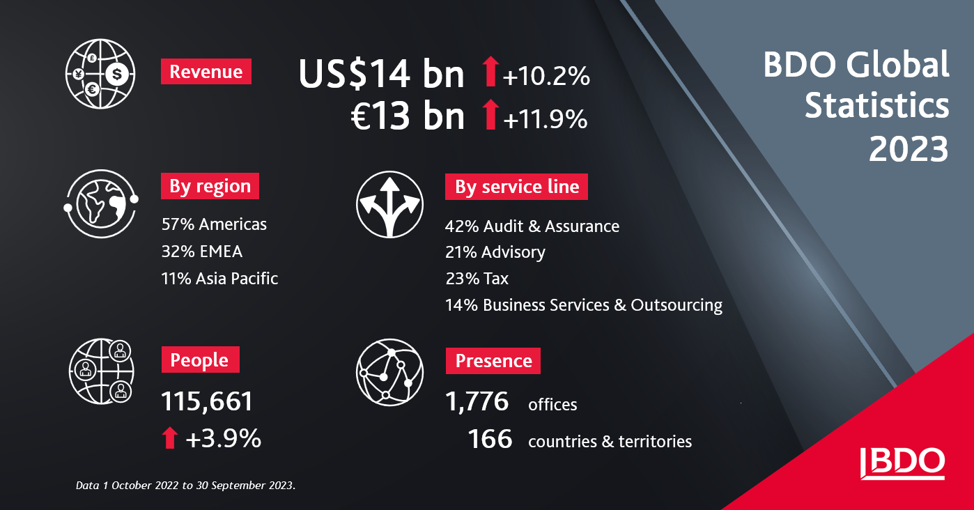 BDO global statistics